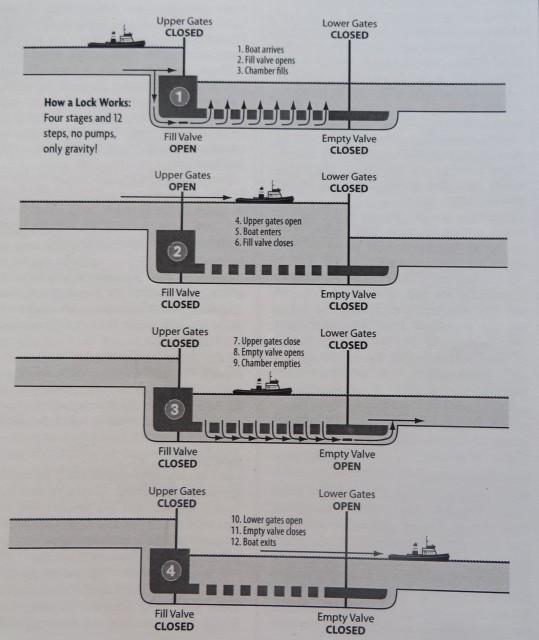 Here is how a lock works (from Mark and Diana Doyle's On the Water Chart Guide for the ICW, page 24)